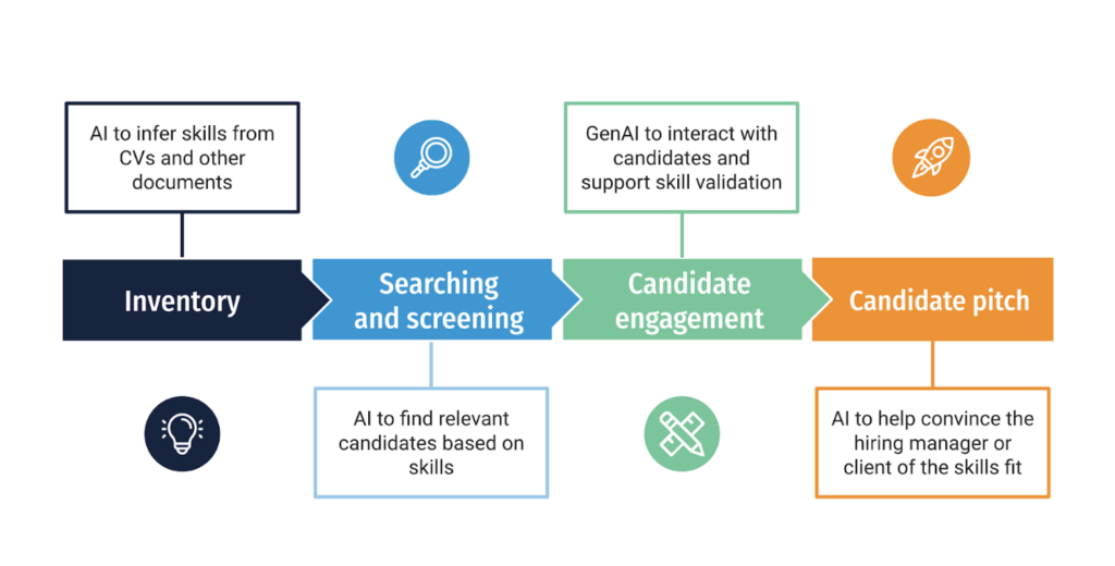 A visual representation of the steps involved in finding the right candidate, showcasing GenAI's skills-based recruitment approach.