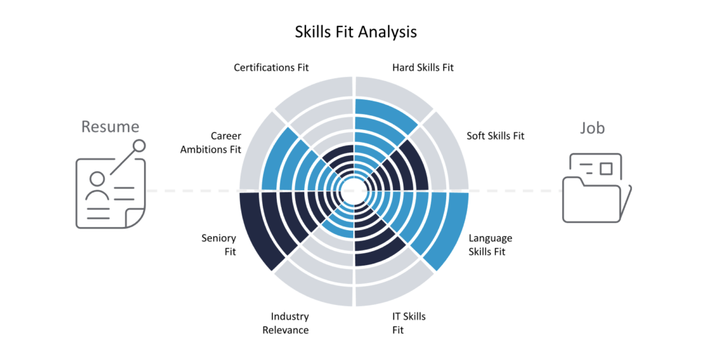 Diagram illustrating skills needed for a job. GenAI's impact on skills-based recruitment.