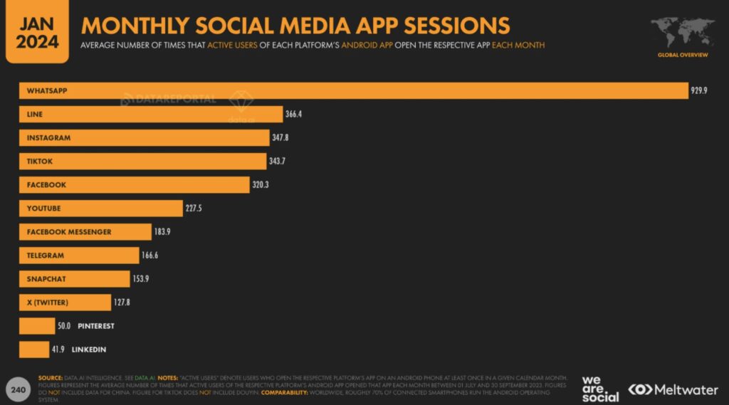 Bar chart displaying social media app sessions. WhatsApp leads in active users globally. Utilize WhatsApp for effective candidate communication.