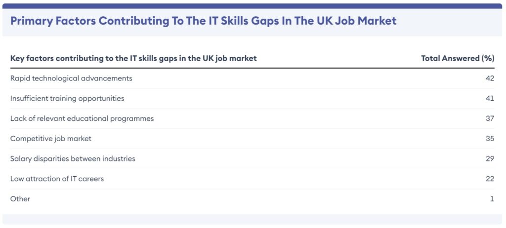 A table showing UK job market workforce numbers. Learn about IT skills gap and WhatsApp recruitment communication.