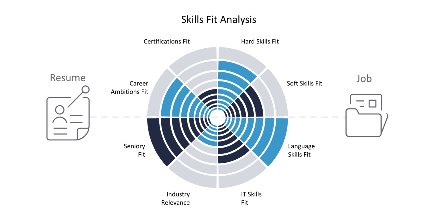 Skills based matching - Skills fit analysis